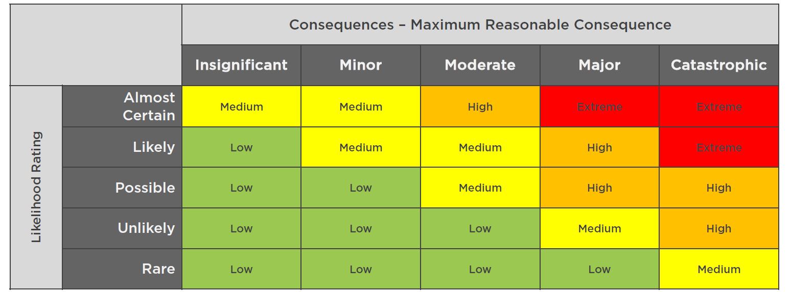 Risk Matrix