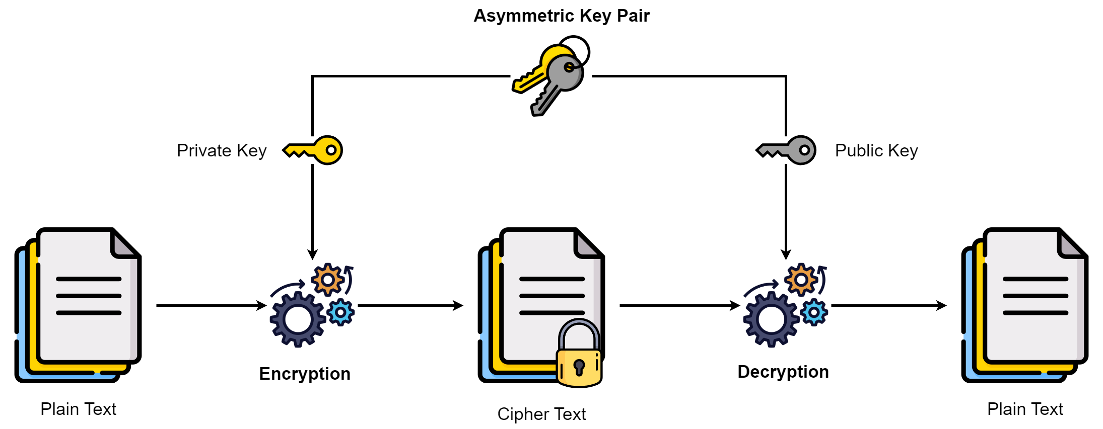 Asymmetric Encryption
