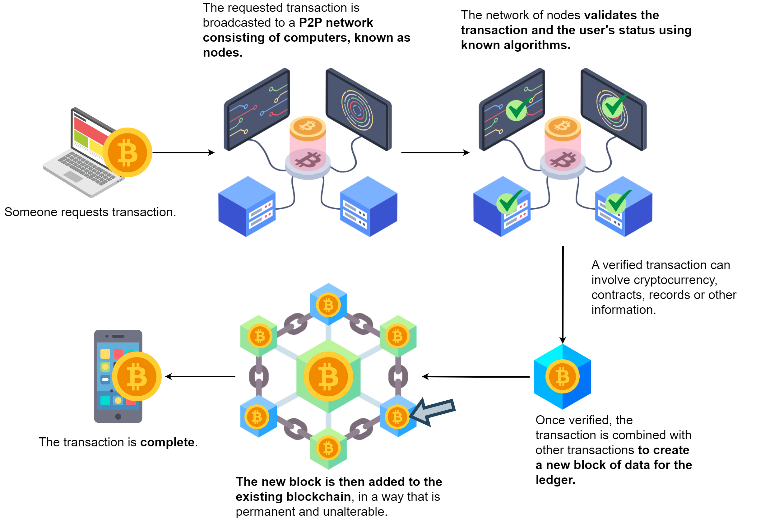 Blockchain