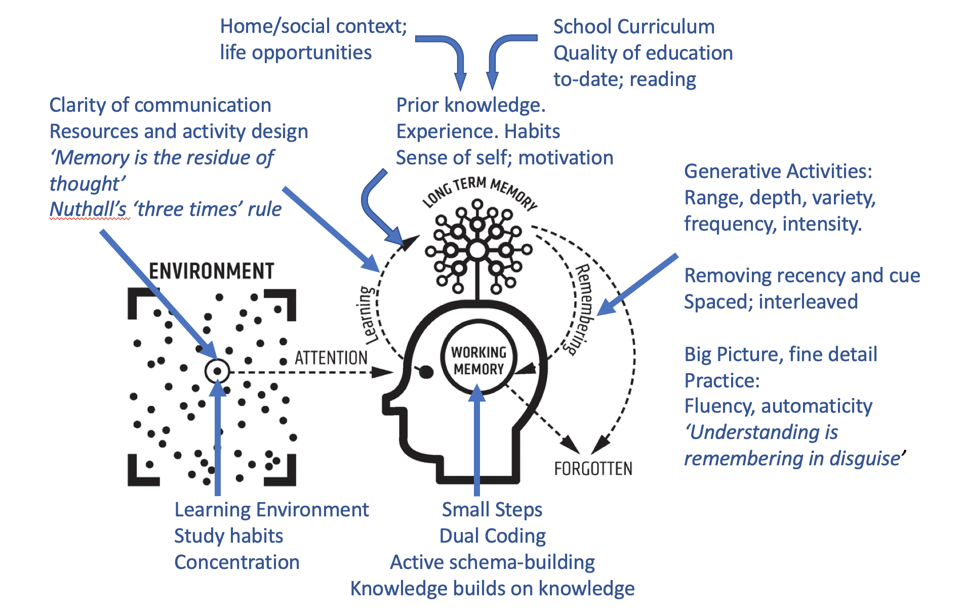 Detailed cognitive load diagram