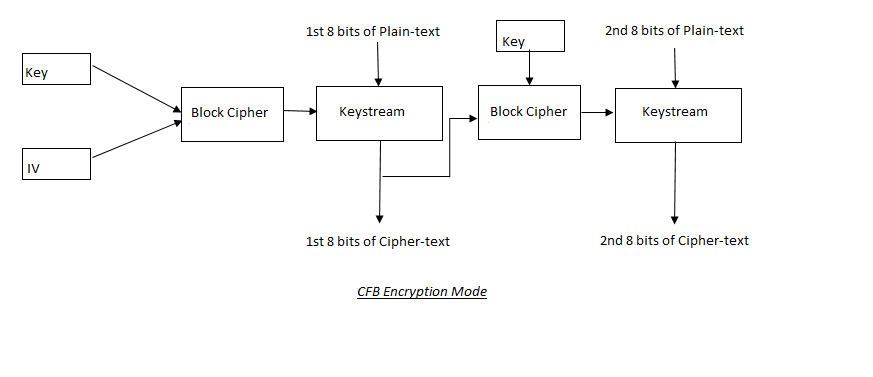 CFB mode