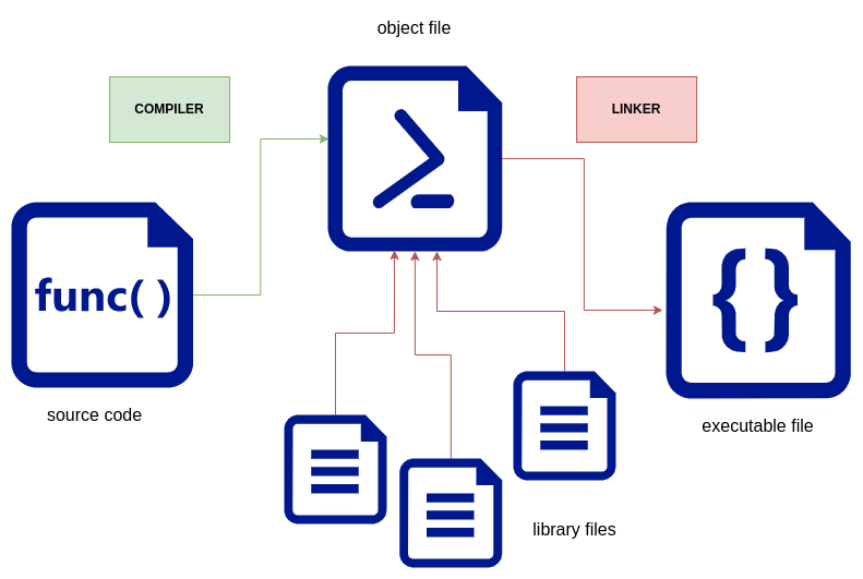 compilation phases of executable files