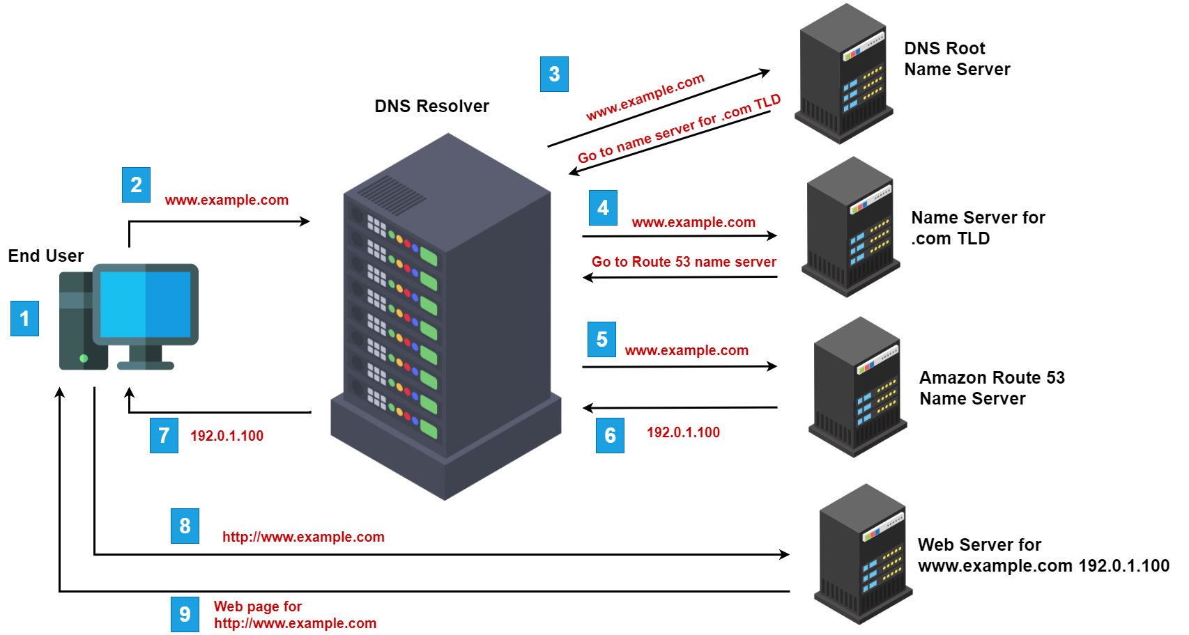 DNS Resolution