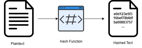 Hashing