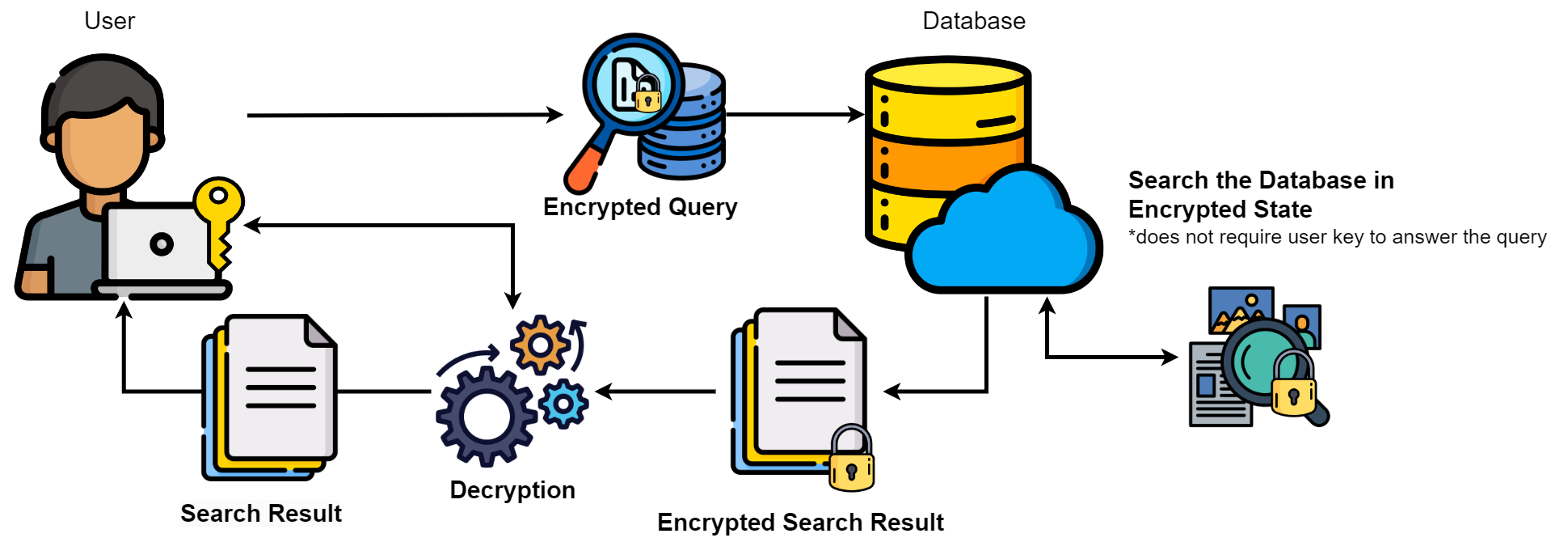 Homomorphic Encryption