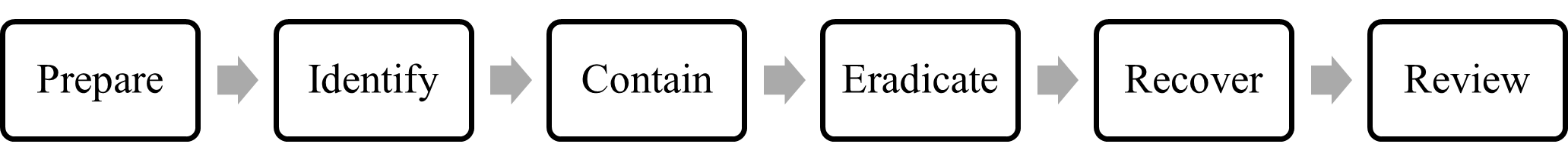 Incident Response Phases