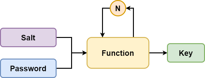 Key Stretching