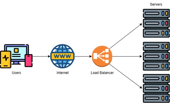 Load Balancer
