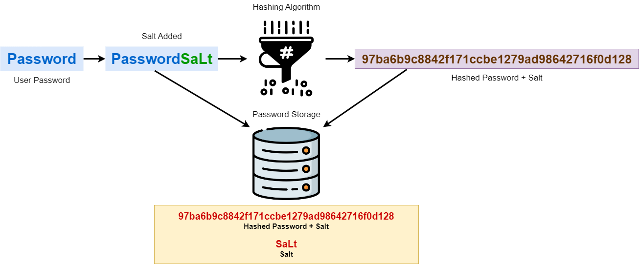 Salting