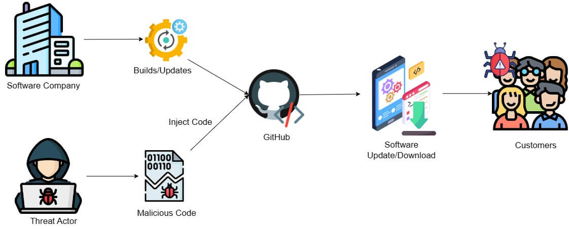 Supply Chain Attack