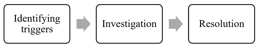 Threat Hunting Process