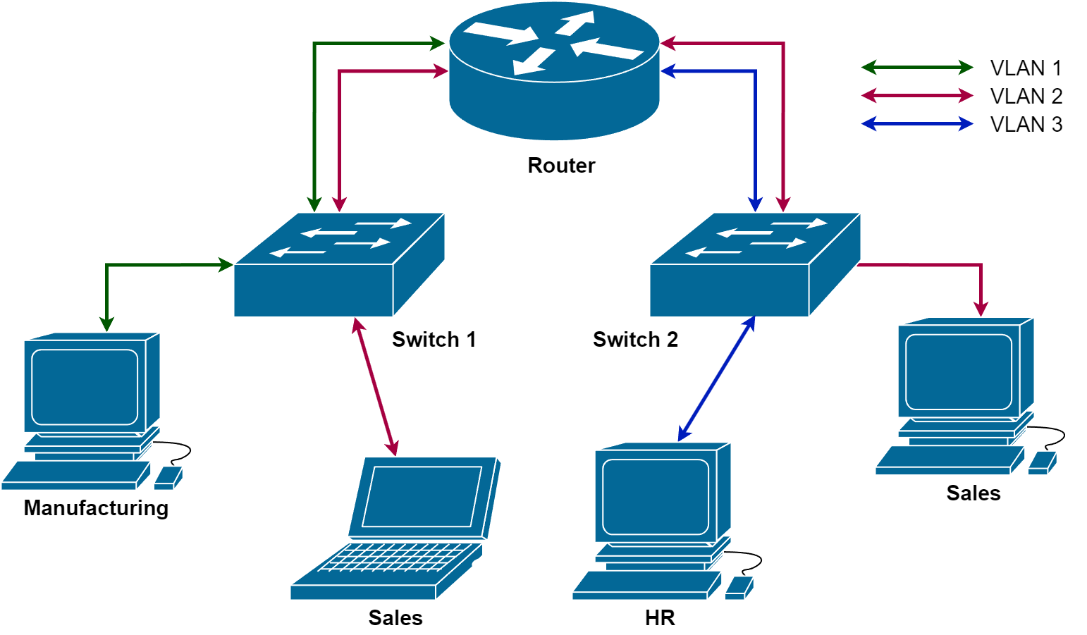 VLANs
